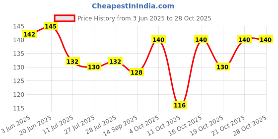 flipkart.com paradise handloom textile Cotton Floor Mat paradise handloom textile Price History Graph from 3 Jun 2025 to 28 Oct 2025