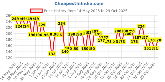 flipkart.com goodson Cotton Floor Mat goodson Price History Graph from 14 May 2025 to 28 Oct 2025
