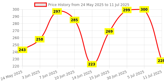 flipkart.com oasis fab Cotton Floor Mat oasis fab Price History Graph from 24 May 2025 to 11 Jul 2025