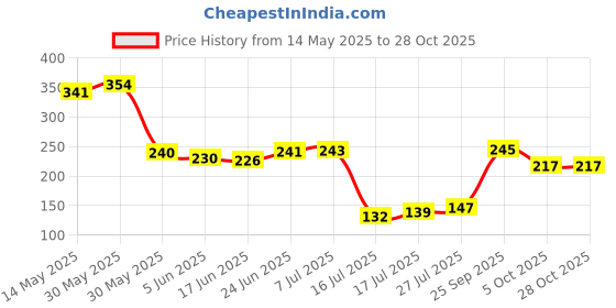 flipkart.com anant Cotton Floor Mat anant Price History Graph from 14 May 2025 to 28 Oct 2025