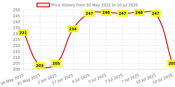 flipkart.com the fresh livery Cotton Floor Mat the fresh livery Price History Graph from 30 May 2025 to 10 Jul 2025