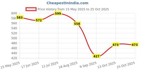 flipkart.com alstonia Cotton Floor Mat alstonia Price History Graph from 15 May 2025 to 24 Oct 2025