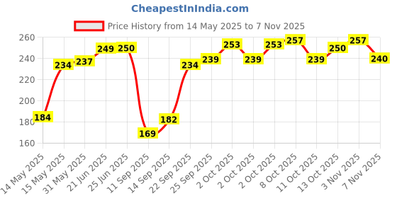 flipkart.com uma textile Cotton Floor Mat uma textile Price History Graph from 14 May 2025 to 3 Nov 2025