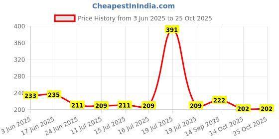 flipkart.com anant Cotton Floor Mat anant Price History Graph from 3 Jun 2025 to 25 Oct 2025