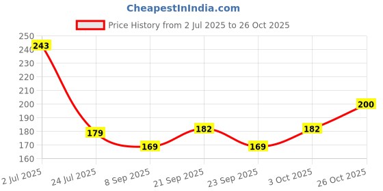 flipkart.com getgol Cotton Floor Mat getgol Price History Graph from 2 Jul 2025 to 26 Oct 2025