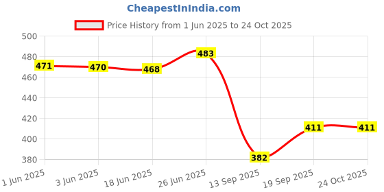 flipkart.com house of handmade Cotton Floor Mat house of handmade Price History Graph from 1 Jun 2025 to 24 Oct 2025