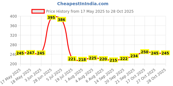 flipkart.com uma textile Cotton Floor Mat uma textile Price History Graph from 17 May 2025 to 28 Oct 2025