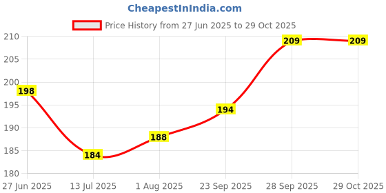 flipkart.com furnishhut Cotton Floor Mat furnishhut Price History Graph from 27 Jun 2025 to 29 Oct 2025