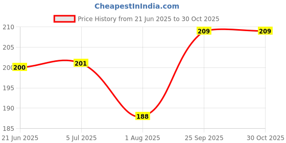flipkart.com furnishhut Cotton Floor Mat furnishhut Price History Graph from 21 Jun 2025 to 30 Oct 2025