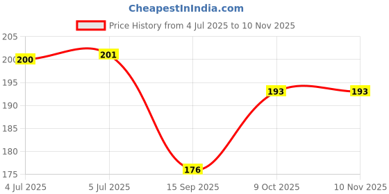 flipkart.com furnishhut Cotton Floor Mat furnishhut Price History Graph from 4 Jul 2025 to 8 Nov 2025