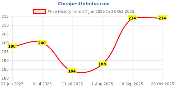 flipkart.com furnishhut Cotton Floor Mat furnishhut Price History Graph from 27 Jun 2025 to 28 Oct 2025