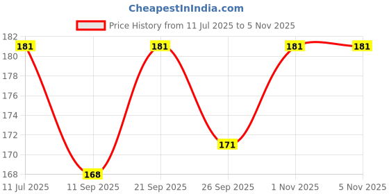 flipkart.com hownice Cotton Floor Mat hownice Price History Graph from 11 Jul 2025 to 4 Nov 2025