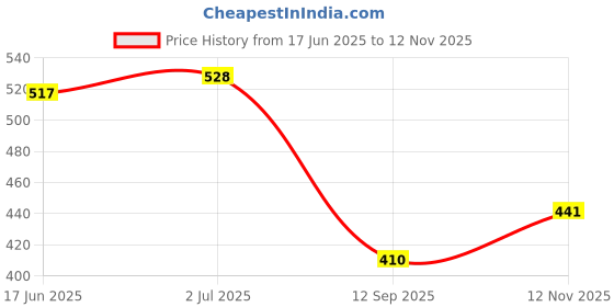 flipkart.com keskriva Cotton Floor Mat keskriva Price History Graph from 17 Jun 2025 to 12 Nov 2025