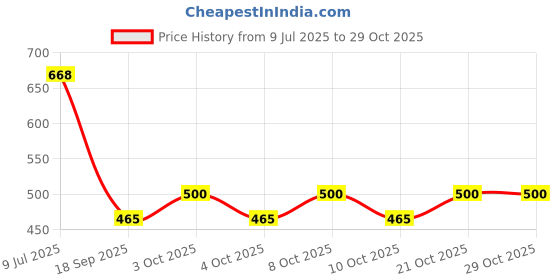 flipkart.com slazie Cotton Floor Mat slazie Price History Graph from 9 Jul 2025 to 29 Oct 2025