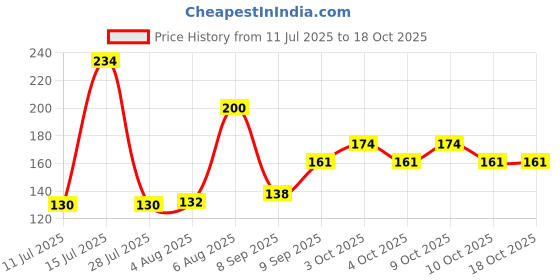 flipkart.com kmstraders Cotton Floor Mat kmstraders Price History Graph from 11 Jul 2025 to 17 Oct 2025