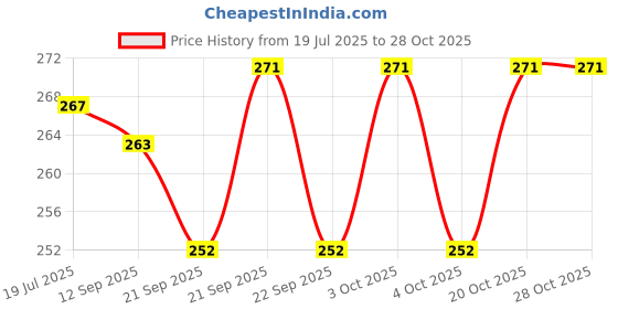 flipkart.com dsom Cotton Floor Mat dsom Price History Graph from 19 Jul 2025 to 28 Oct 2025