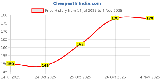 flipkart.com krishnaya Cotton Floor Mat krishnaya Price History Graph from 14 Jul 2025 to 2 Nov 2025
