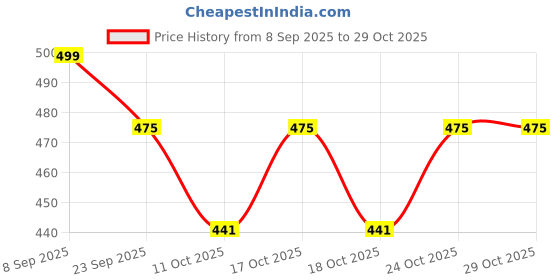 flipkart.com saral home Cotton Floor Mat saral home Price History Graph from 8 Sep 2025 to 29 Oct 2025