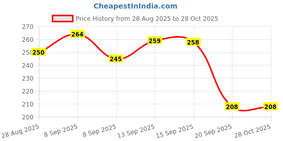 flipkart.com goodson Cotton Floor Mat goodson Price History Graph from 28 Aug 2025 to 28 Oct 2025