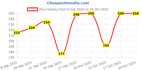 flipkart.com goodson Cotton Floor Mat goodson Price History Graph from 8 Sep 2025 to 28 Oct 2025
