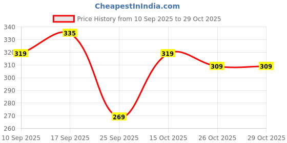 flipkart.com vartanu Cotton Floor Mat vartanu Price History Graph from 10 Sep 2025 to 29 Oct 2025