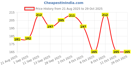 flipkart.com goodson Cotton Floor Mat goodson Price History Graph from 21 Aug 2025 to 28 Oct 2025