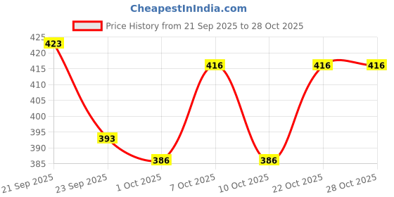 flipkart.com slazie Cotton Floor Mat slazie Price History Graph from 21 Sep 2025 to 28 Oct 2025