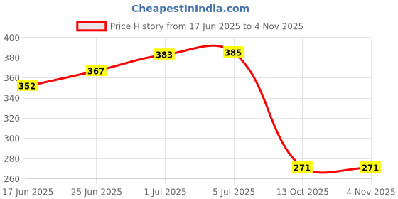flipkart.com croox Cotton Floral 3 Seater Sofa Cover croox Price History Graph from 17 Jun 2025 to 3 Nov 2025