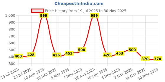 flipkart.com little lit Cotton Floral 3 Seater Sofa Cover little lit Price History Graph from 19 Jul 2025 to 29 Nov 2025