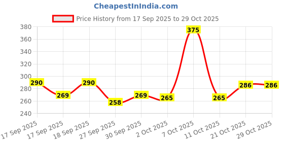 flipkart.com ar exclusive Cotton Floral 3 Seater Sofa Cover ar exclusive Price History Graph from 17 Sep 2025 to 29 Oct 2025