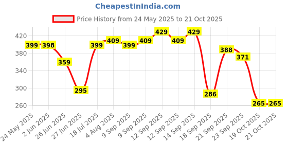 flipkart.com kuber industries Cotton Floral 3+1+1 Seater Sofa Cover kuber industries Price History Graph from 24 May 2025 to 21 Oct 2025