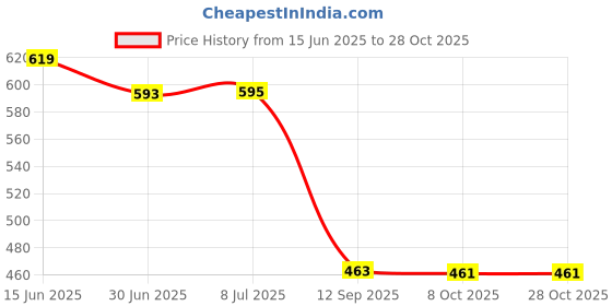 flipkart.com croox Cotton Floral 3+1+1 Seater Sofa Cover croox Price History Graph from 15 Jun 2025 to 28 Oct 2025