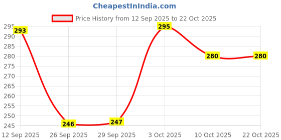 flipkart.com hari sankar trading company Cotton Floral 3+1+1 Seater Sofa Cover hari sankar trading company Price History Graph from 12 Sep 2025 to 21 Oct 2025