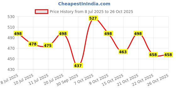 flipkart.com easttardomm Cotton Floral 3+1+1 Seater Sofa Cover easttardomm Price History Graph from 8 Jul 2025 to 26 Oct 2025