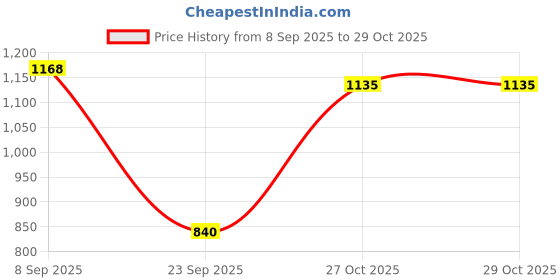 flipkart.com decor vatika Cotton Floral 3+1+1 Seater Sofa Cover decor vatika Price History Graph from 8 Sep 2025 to 29 Oct 2025