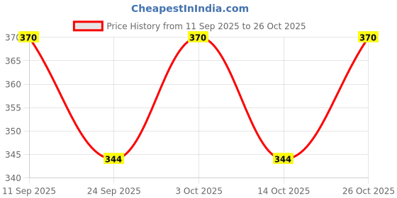 flipkart.com udeek Cotton Floral 3+1+1 Seater Sofa Cover udeek Price History Graph from 11 Sep 2025 to 26 Oct 2025
