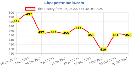 flipkart.com multitex Cotton Floral 3+2 Seater Sofa Cover multitex Price History Graph from 19 Jun 2025 to 30 Oct 2025