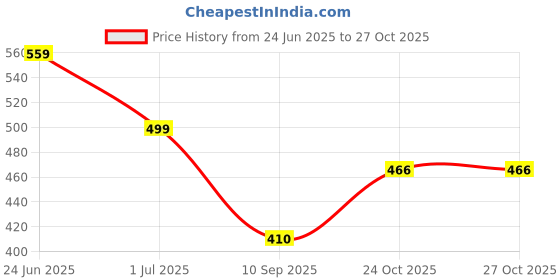flipkart.com nendle Cotton Floral 3+2 Seater Sofa Cover nendle Price History Graph from 24 Jun 2025 to 27 Oct 2025