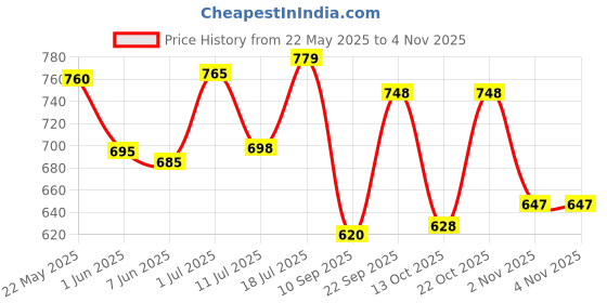 flipkart.com multitex Cotton Floral 3+2 Seater Sofa Cover multitex Price History Graph from 22 May 2025 to 3 Nov 2025