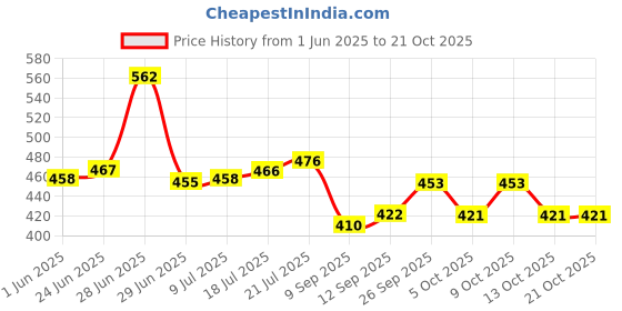 flipkart.com multitex Cotton Floral 3+2 Seater Sofa Cover multitex Price History Graph from 1 Jun 2025 to 21 Oct 2025