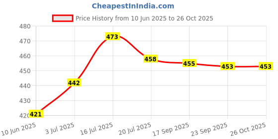 flipkart.com multitex Cotton Floral 3+2 Seater Sofa Cover multitex Price History Graph from 10 Jun 2025 to 26 Oct 2025