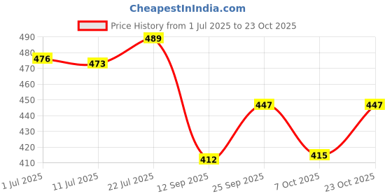 flipkart.com multitex Cotton Floral 3+2 Seater Sofa Cover multitex Price History Graph from 1 Jul 2025 to 23 Oct 2025