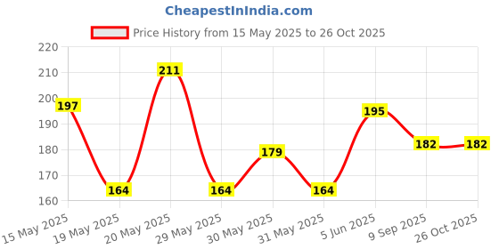 flipkart.com farmer Cotton Floral Baby Pillow Pack of 1 farmer Price History Graph from 15 May 2025 to 26 Oct 2025