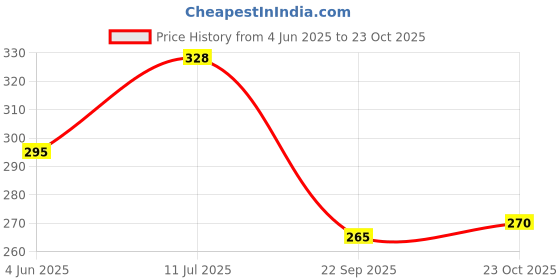 flipkart.com purple crown Cotton Floral Baby Pillow Pack of 1 purple crown Price History Graph from 4 Jun 2025 to 23 Oct 2025