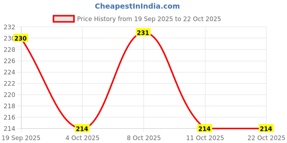 flipkart.com morya homes Cotton Floral Bolster Pack of 2 morya homes Price History Graph from 19 Sep 2025 to 21 Oct 2025