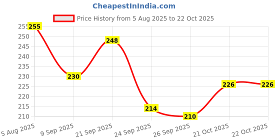 flipkart.com morya homes Cotton Floral Bolster Pack of 2 morya homes Price History Graph from 5 Aug 2025 to 21 Oct 2025