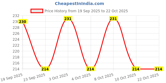 flipkart.com morya homes Cotton Floral Bolster Pack of 2 morya homes Price History Graph from 19 Sep 2025 to 21 Oct 2025