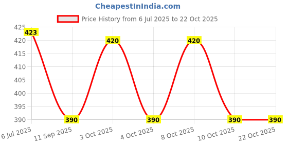 flipkart.com morya homes Cotton Floral Bolster Pack of 4 morya homes Price History Graph from 6 Jul 2025 to 21 Oct 2025