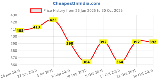 flipkart.com morya homes Cotton Floral Bolster Pack of 4 morya homes Price History Graph from 26 Jun 2025 to 30 Oct 2025