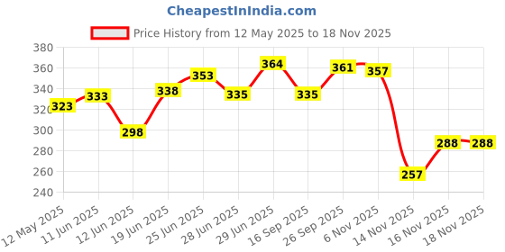 flipkart.com thebegpack collection Cotton Floral Cushion Pack of 5 thebegpack collection Price History Graph from 12 May 2025 to 16 Nov 2025
